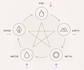 Five elements structure diagram