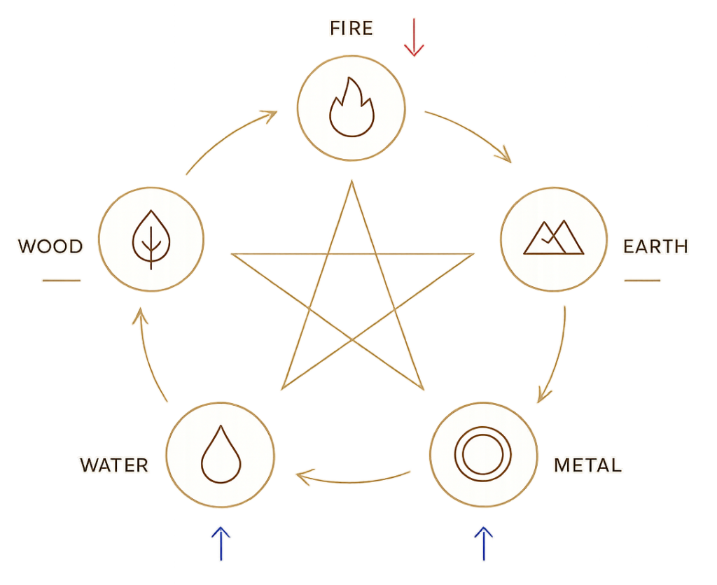 Five elements structure diagram